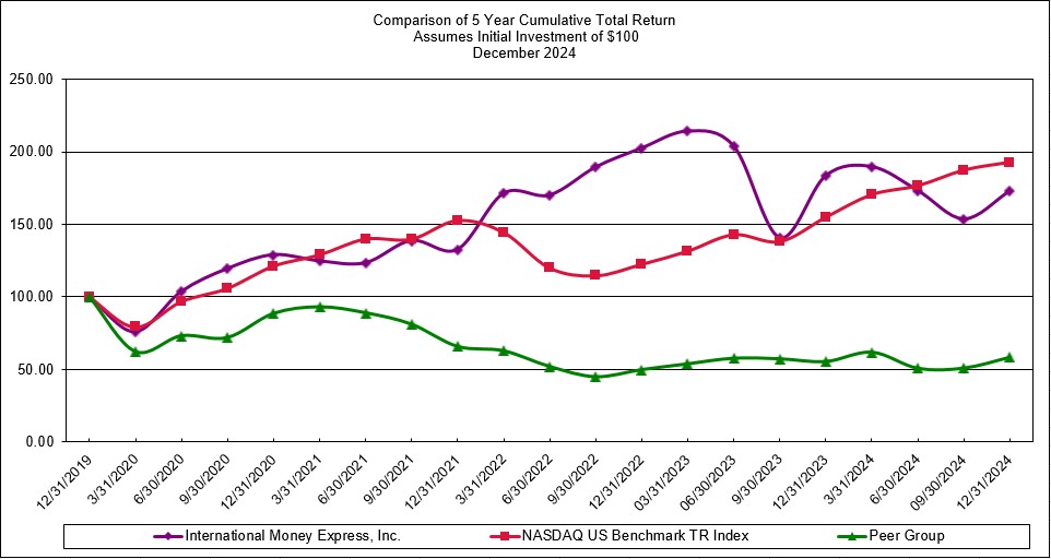 Form 10-K 2024 Performance Graph.jpg