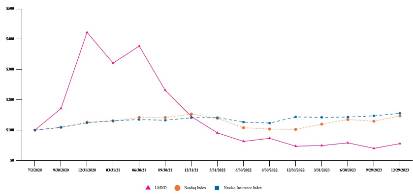 23 LMND Performance Graph.jpg