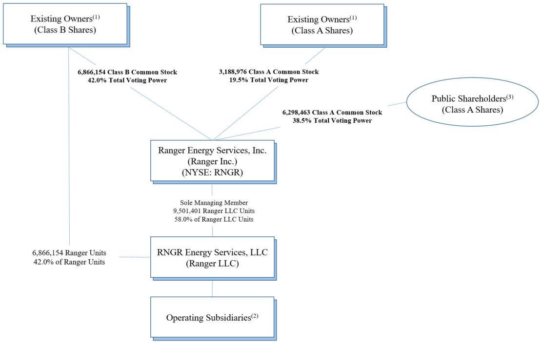 rngr-orgchart.jpg