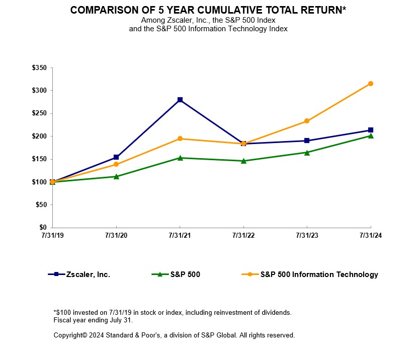 10-K'24 Stock Performance Graph.jpg