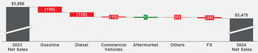 Revenue walk FY 2024.gif