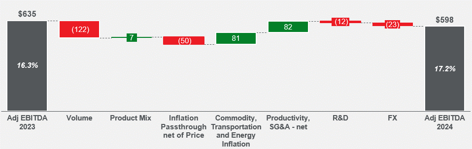 Adjusted EBITA walk FY 2024.gif