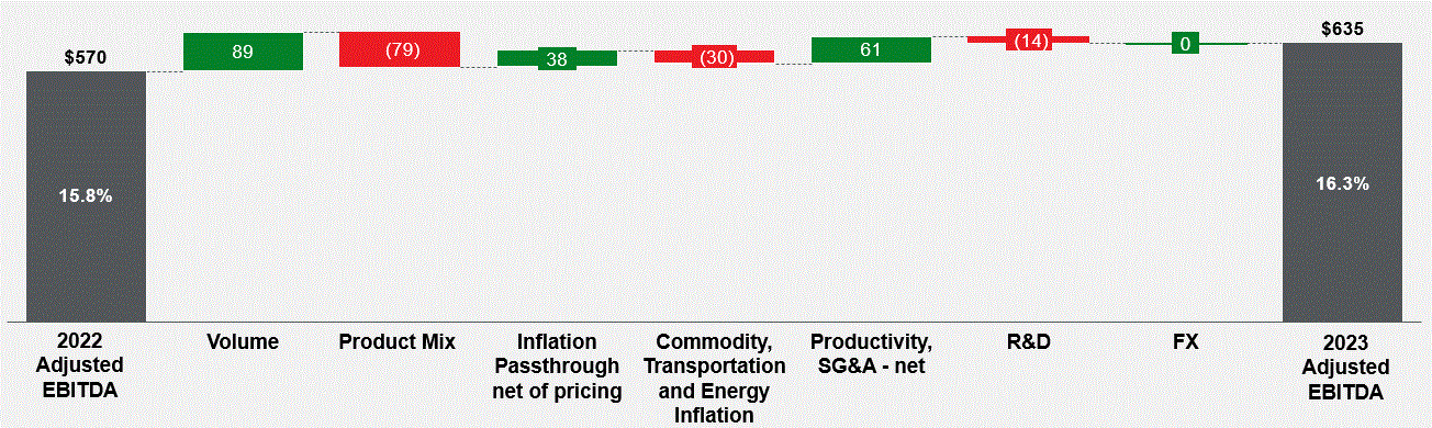 Adjusted EBITDA walk YTD 2024 (002).gif