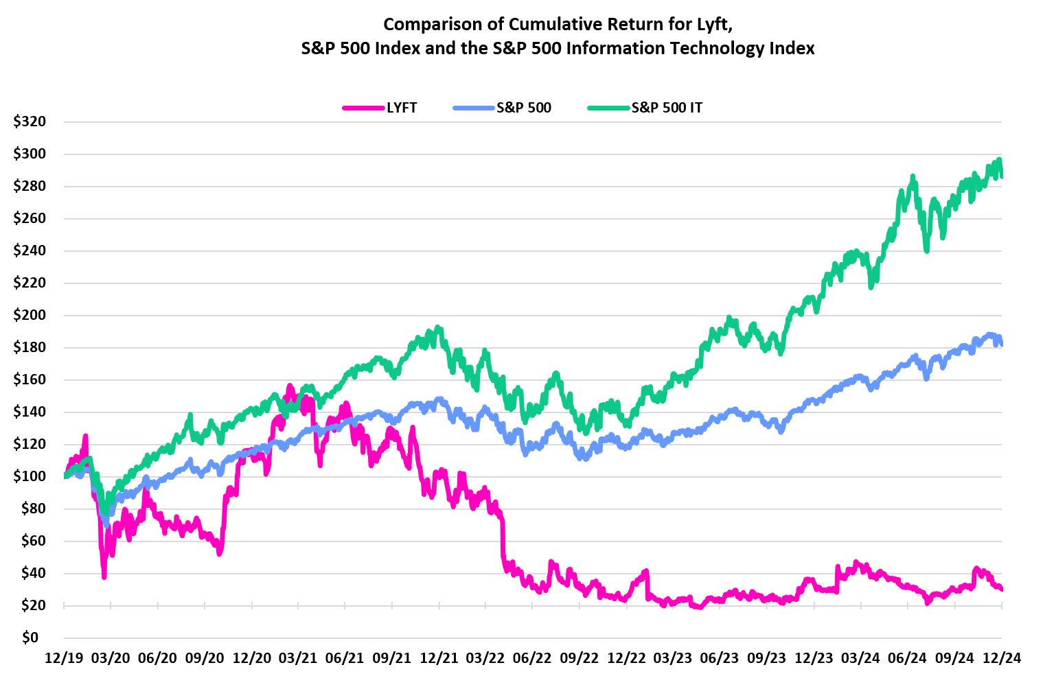 Item 1.1b - Cumulative Return for Lyft Graphic.jpg