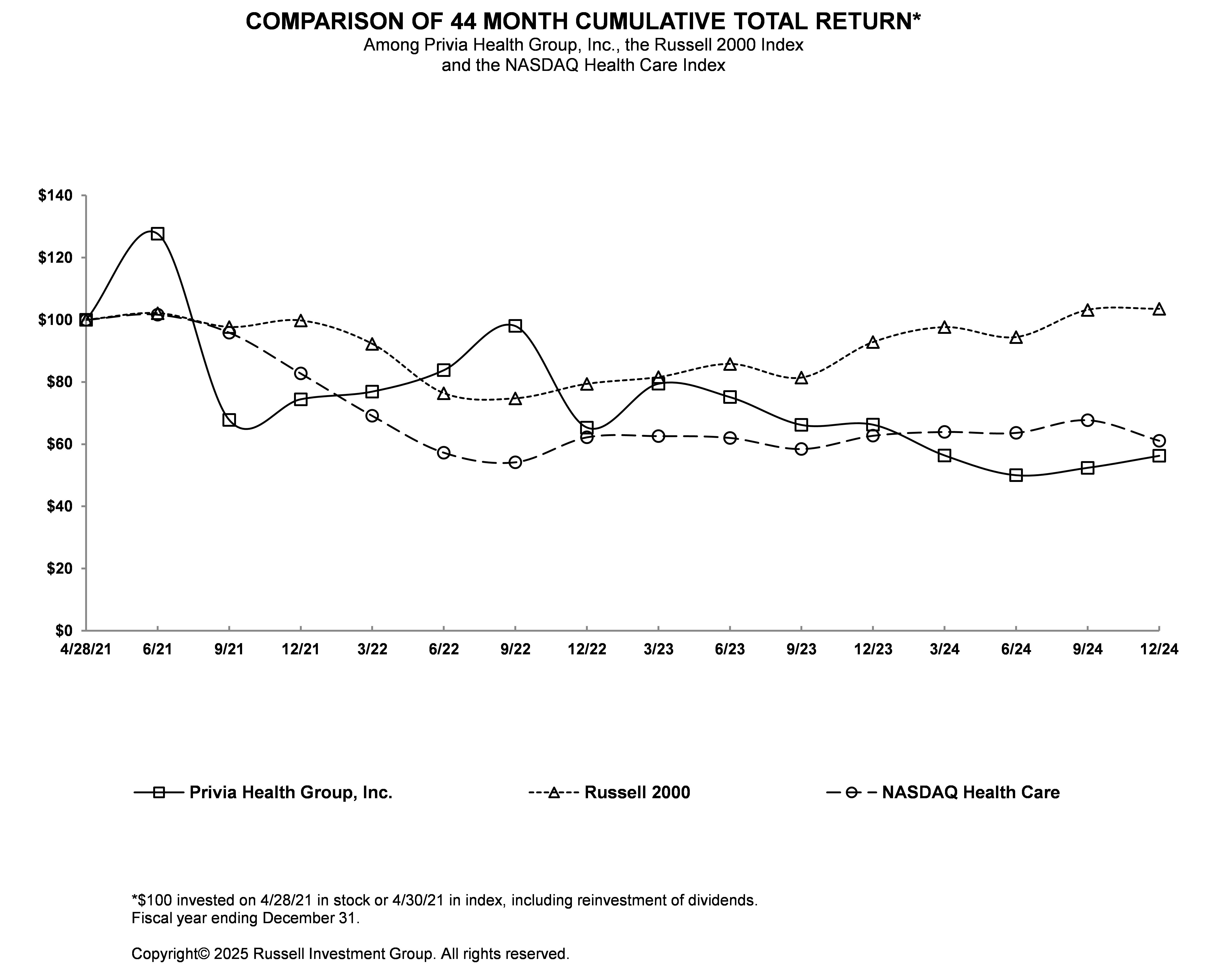 H-2a - PRVA 2024 Performance Graph.jpg