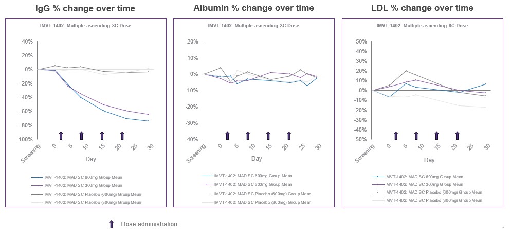 IMVT1402 IgG Albumin LDL graph2.jpg