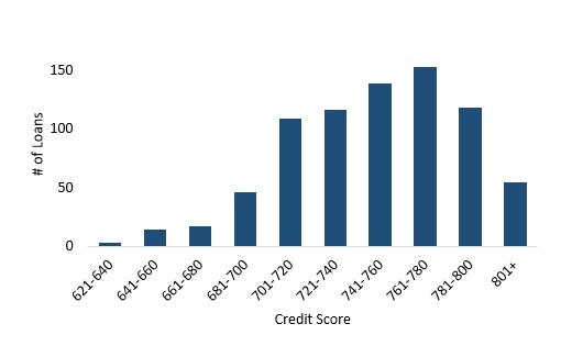 Resi Credit Score 2023 10K.jpg