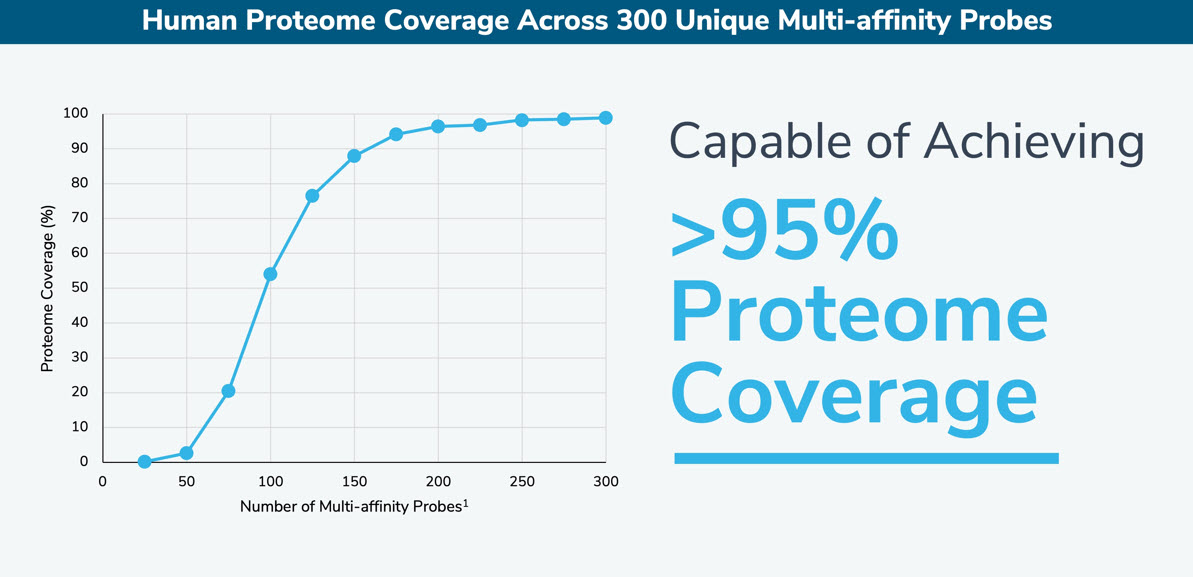 Human Proteome Coverage Across 300 Unique Multi-affinity Reagents.jpg