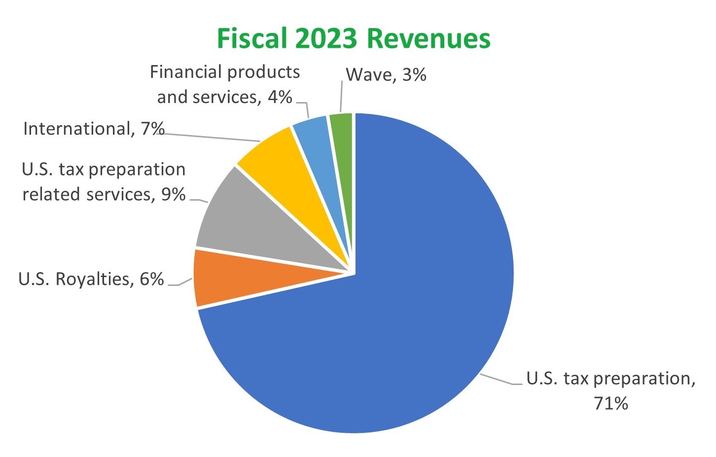 Percent of Fiscal 2023 Revenue - Final.jpg