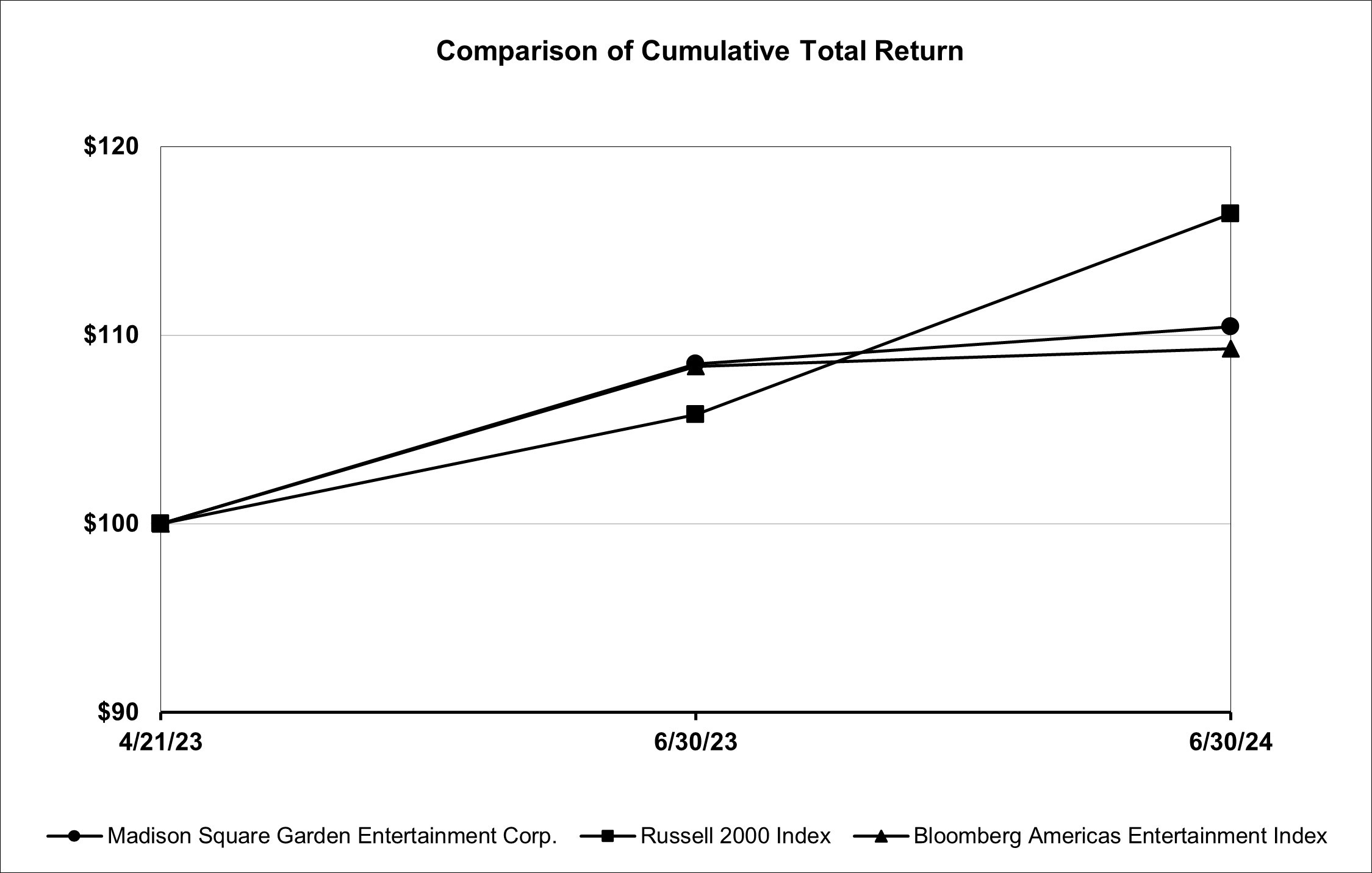 MSGE Total Return Chart.jpg