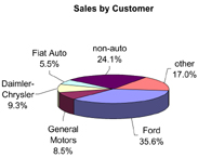 (SALES BY CUSTOMER)