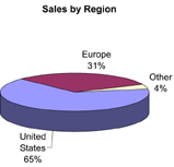 (SALES BY REGION)