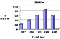 (EBITDA)