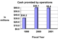 (CASH PROVIDED BY OPERATIONS)