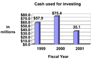 (CASH USED FOR INVESTING)