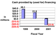 (CASH PROVIDED BY (USED FOR) FINANCING)