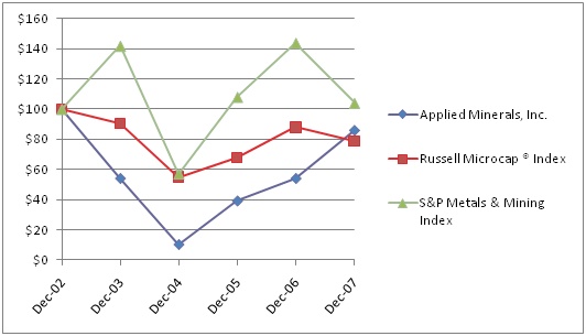 Appplied Minerals Inc. Graphic