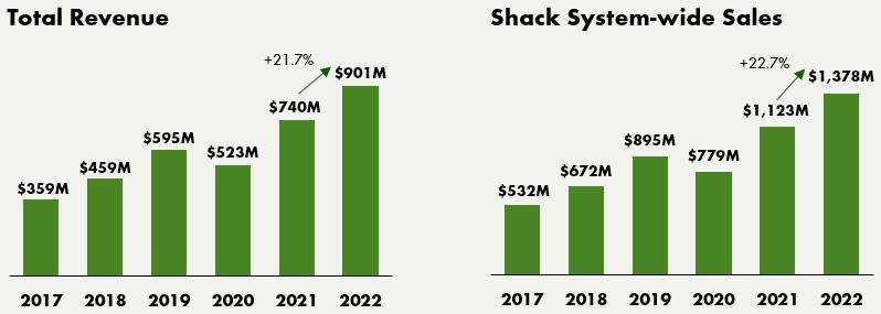 Total Revenue & Shack System-wide Sales.jpg