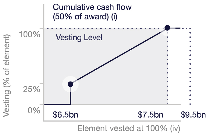 2021_PerformanceSharePlan_Cumulative_cash_flow.jpg