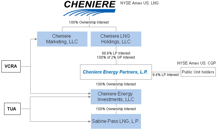 CORPORATE STRUCTURE