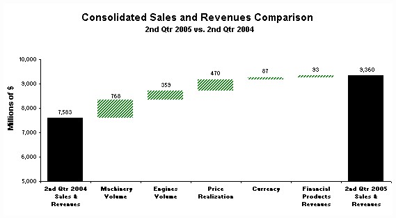 2nd qtr sales & revenues