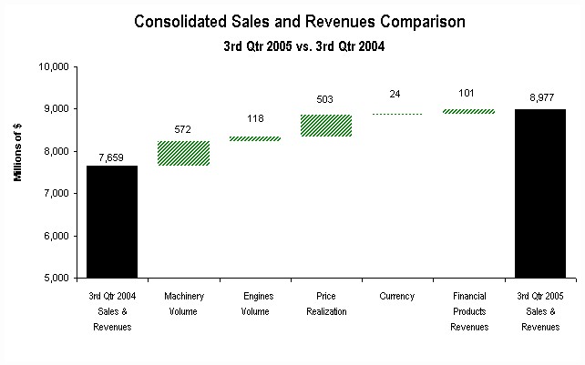 3q sales & revenues comparison