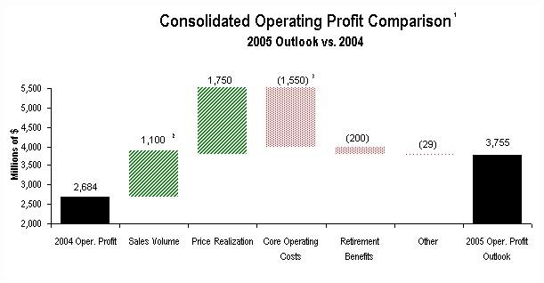 profit comparison - 2005 outlook vs. 2004