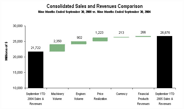 9 months sales and revenues comparison