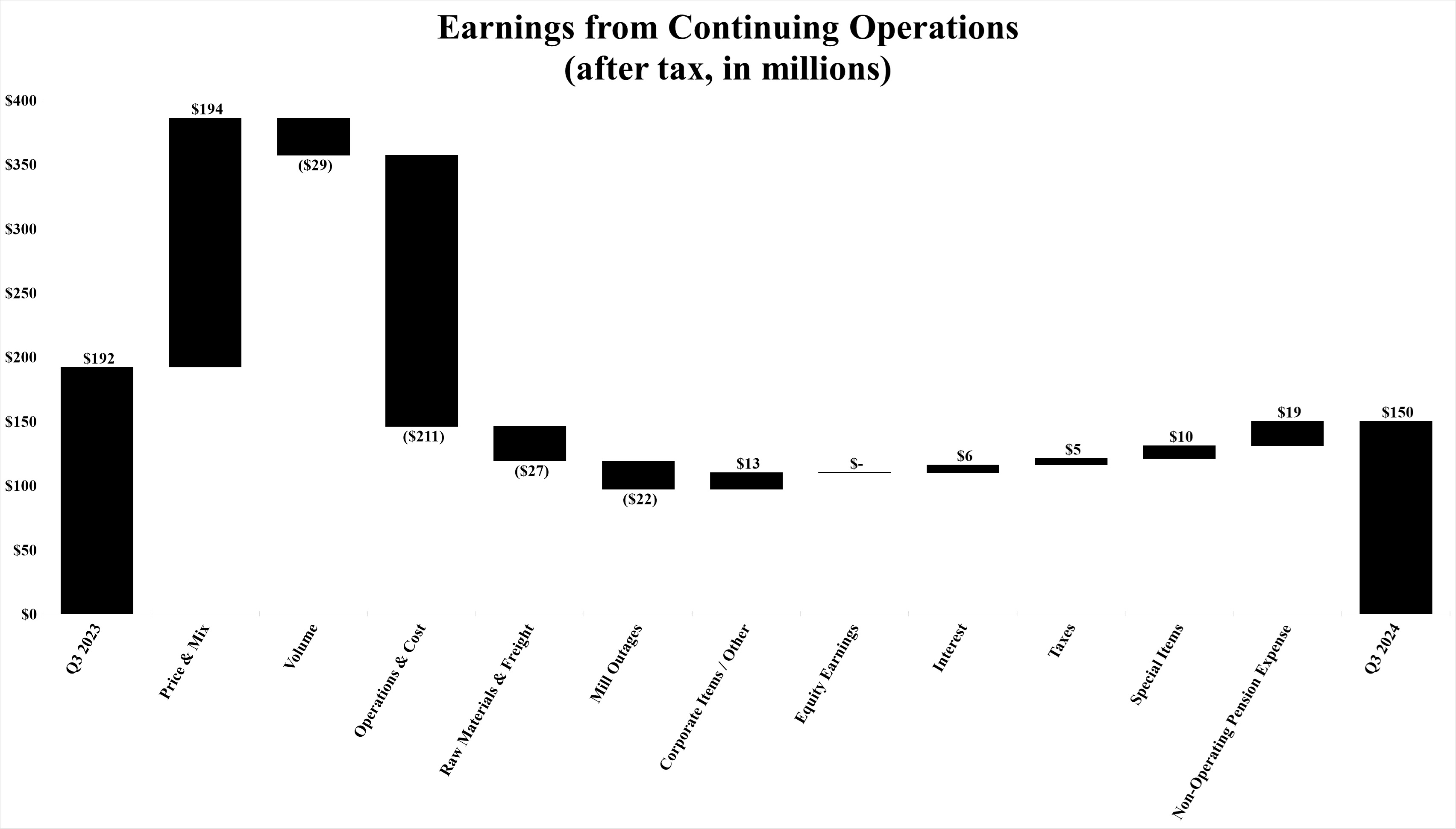 Continuing Ops Waterfall YoY Q3 24.jpg