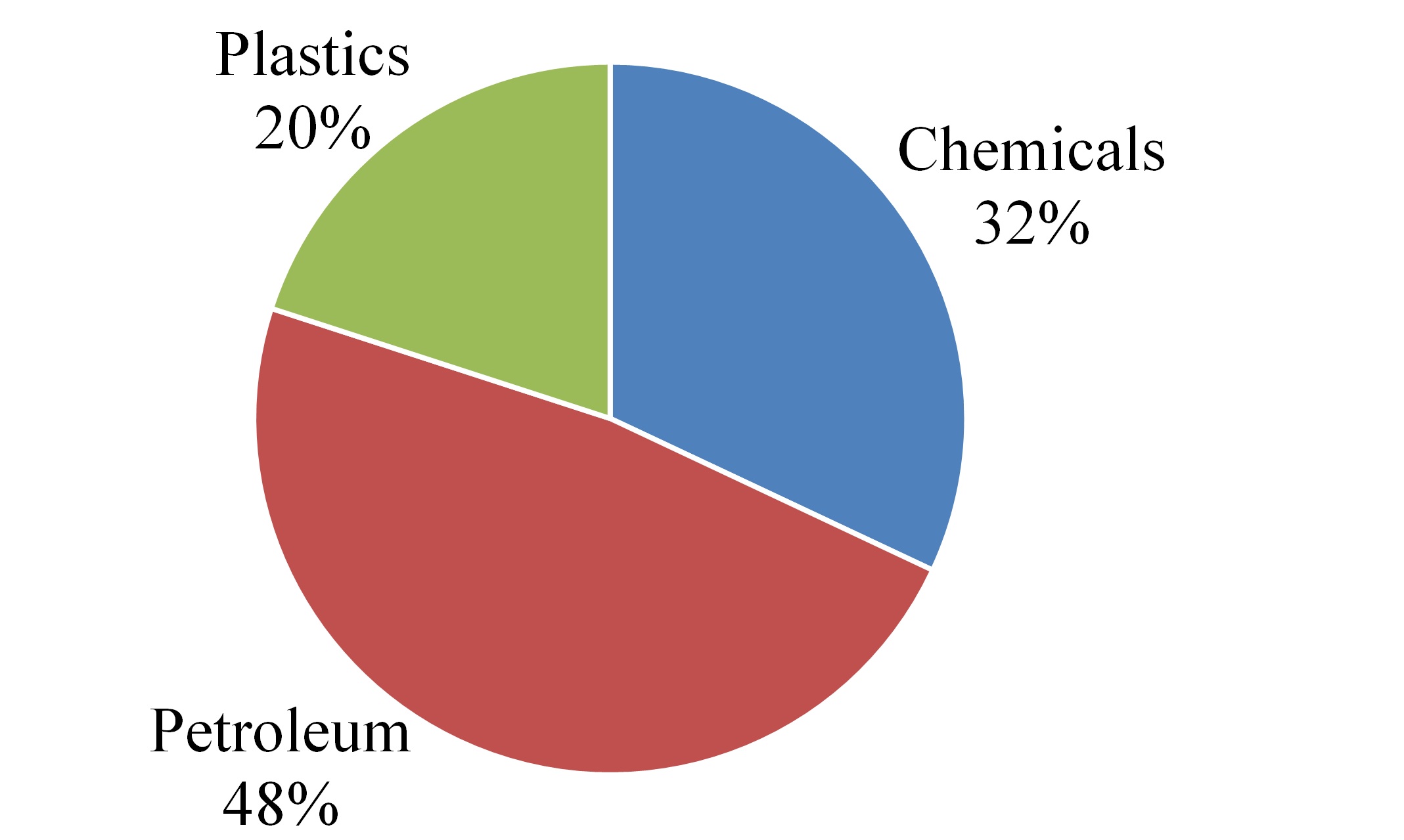 chemandpetroq12020revgraph.jpg