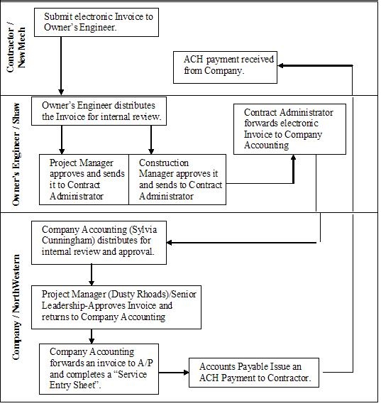 Prcess Flow Chart (H)