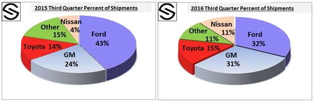 q32016percentofshipmentsv2.jpg