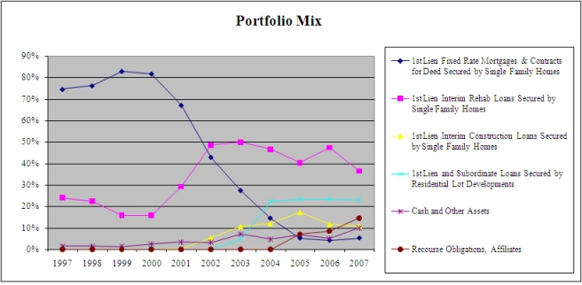 Portfolio Mix