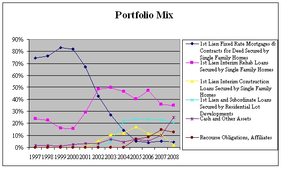 Portfolio Mix