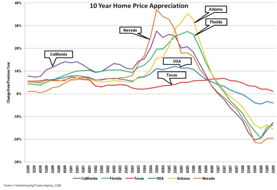 10 Year Home Appreciation