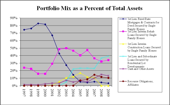 Portfolio Mix