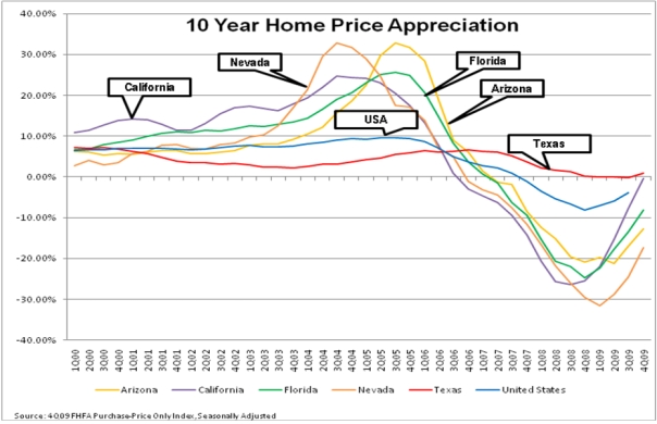 10 Year Home Appreciation