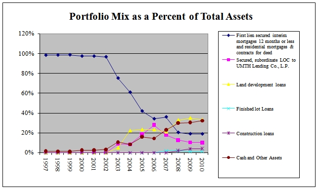 Portfolio Mix