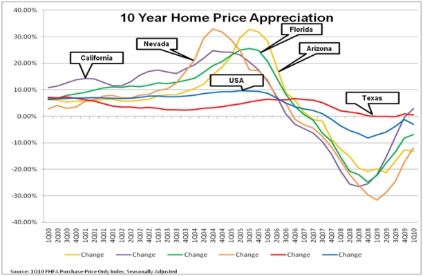 10 Year Home Appreciation