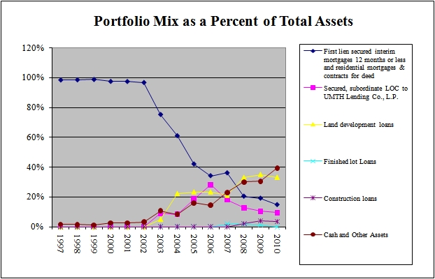 Portfolio Mix