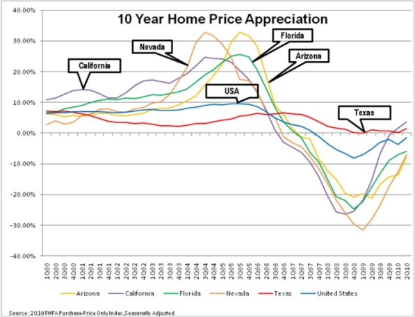 10Year Home Appreciation