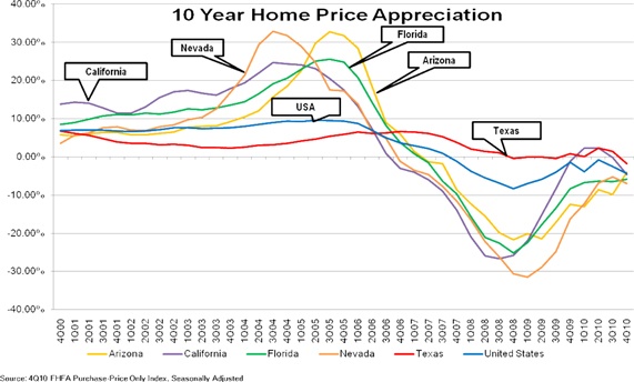 10 Year Home Appreciation