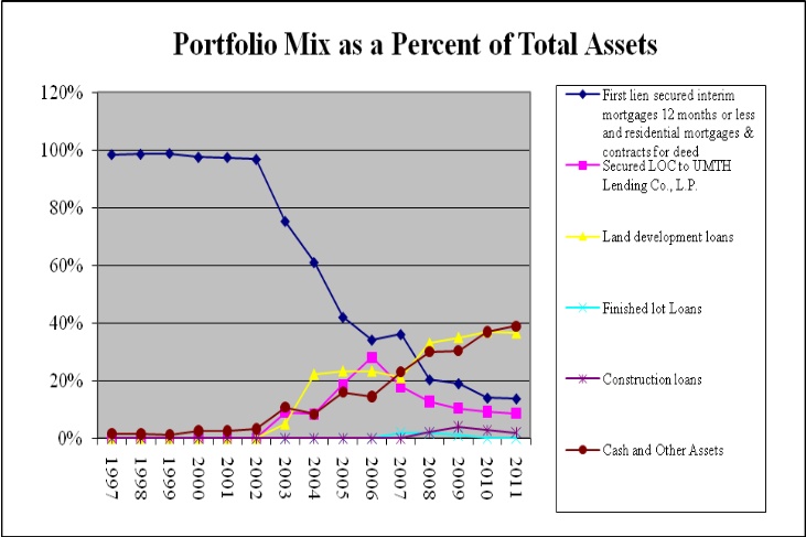 Portfolio Mix