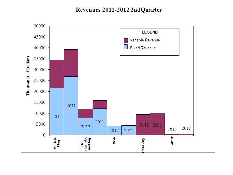 REVENUE GRAPH - JUNE 30, 2012 Q2 only