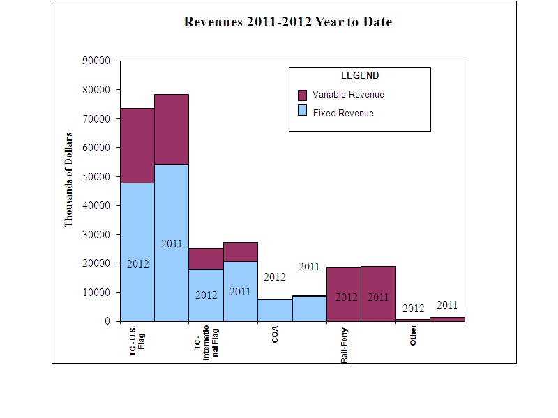 REVENUE GRAPH - JUNE 30 2012 ytd