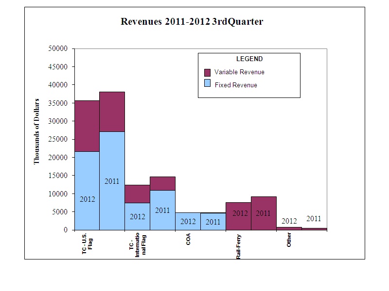 REVENUE GRAPH 3 months ended September 30, 2012