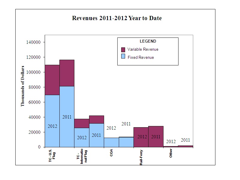 REVENUE GRAPH 9 months ended September 30, 2012