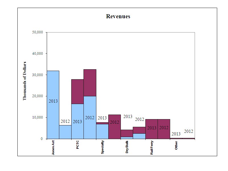 Revenue Graph March 31, 2013