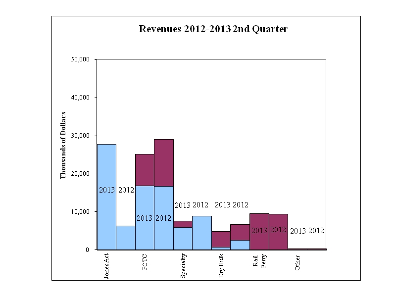 REVENUE GRAPH JUNE 30, 2013