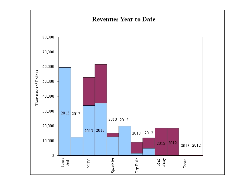 REVENUE GRAPH SIX MONTHS JUNE 30, 2013